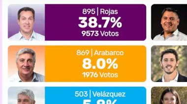 125 mesas: Rojas primero y se mantiene la sorpresa de Nosek