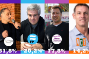 Triunfo de la Libertad Avanza, segundo Fuerza Patria y en tercer lugar Nueva Necochea